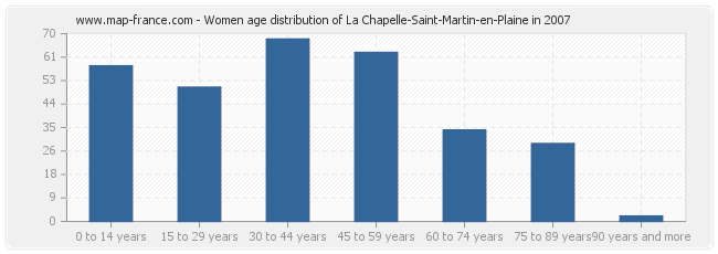 Women age distribution of La Chapelle-Saint-Martin-en-Plaine in 2007